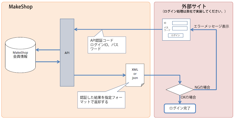 動作概要