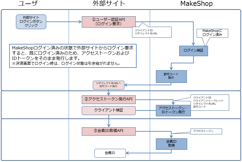 makeshopにログイン済み