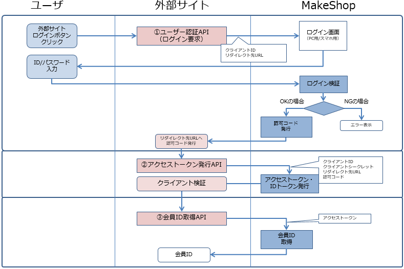 makeshopに未ログイン