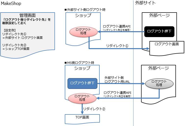 ログアウト連携